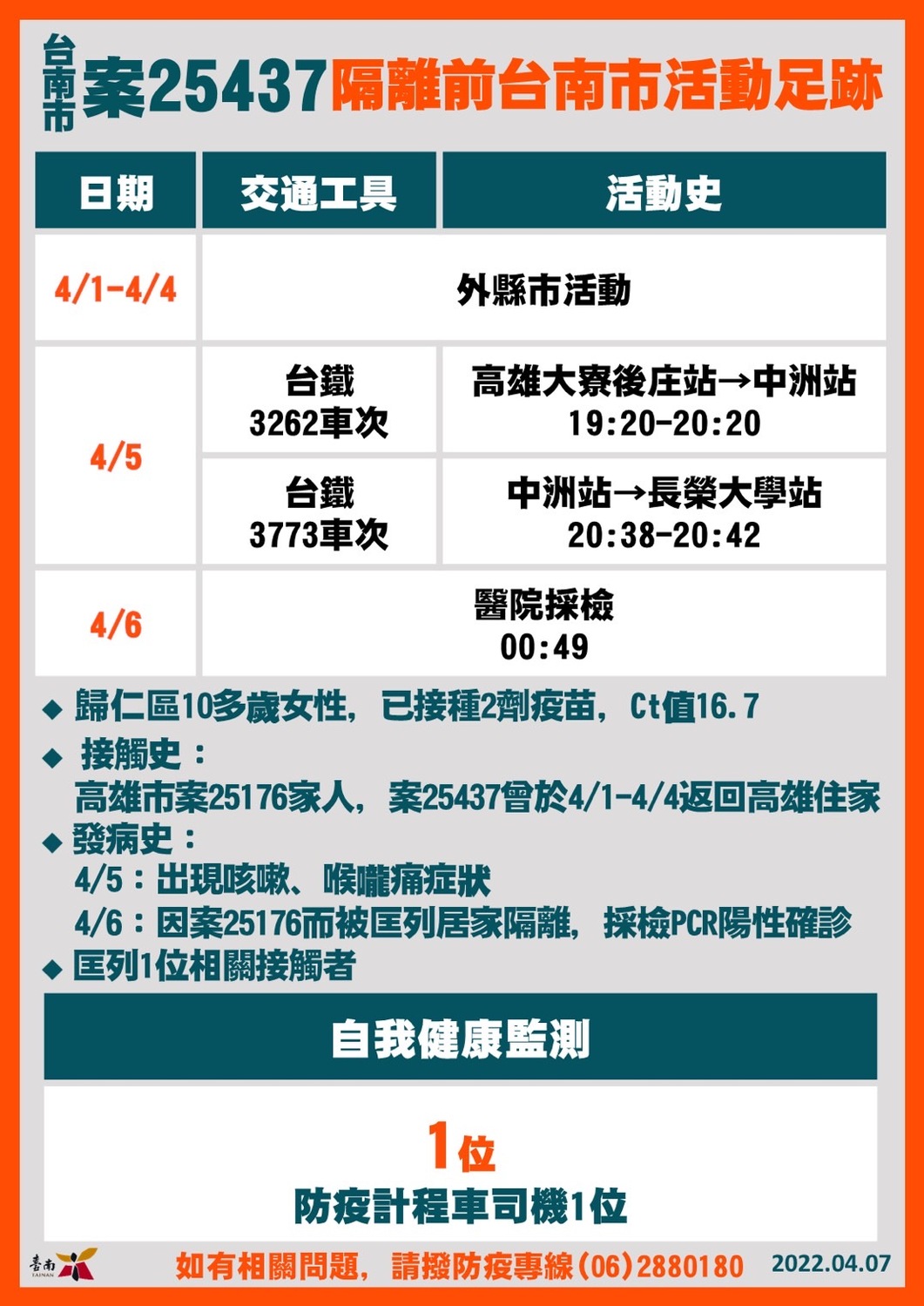 南市新增5例確診  市府鼓勵企業員工自主快篩落實健康管理