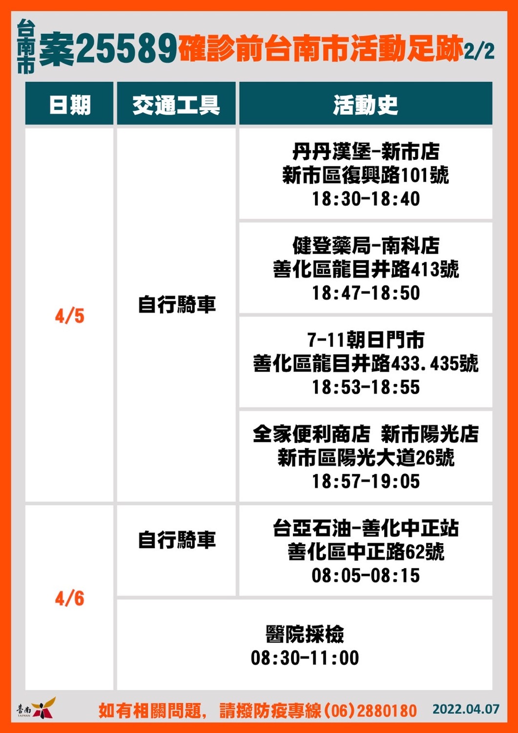 南市新增5例確診  市府鼓勵企業員工自主快篩落實健康管理