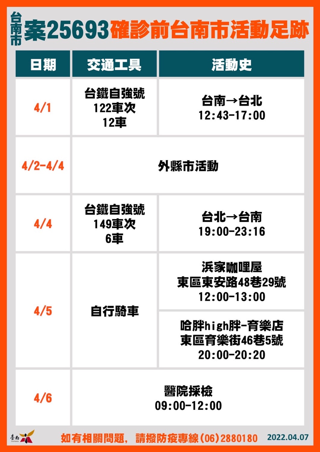 南市新增5例確診  市府鼓勵企業員工自主快篩落實健康管理