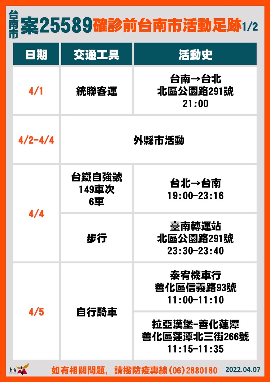 南市新增5例確診  市府鼓勵企業員工自主快篩落實健康管理