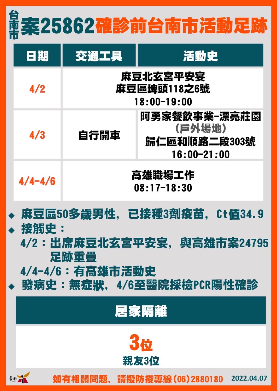 南市新增5例確診  市府鼓勵企業員工自主快篩落實健康管理