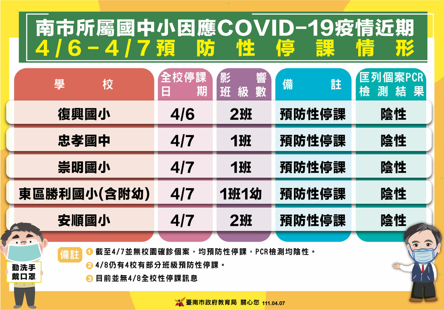 學生多人被匡列  黃偉哲說明學校因應COVID-19處理SOP