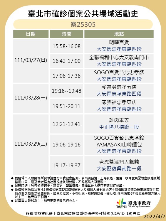 北市再曝14張足跡 9家酒店17人確診籲顧客快篩