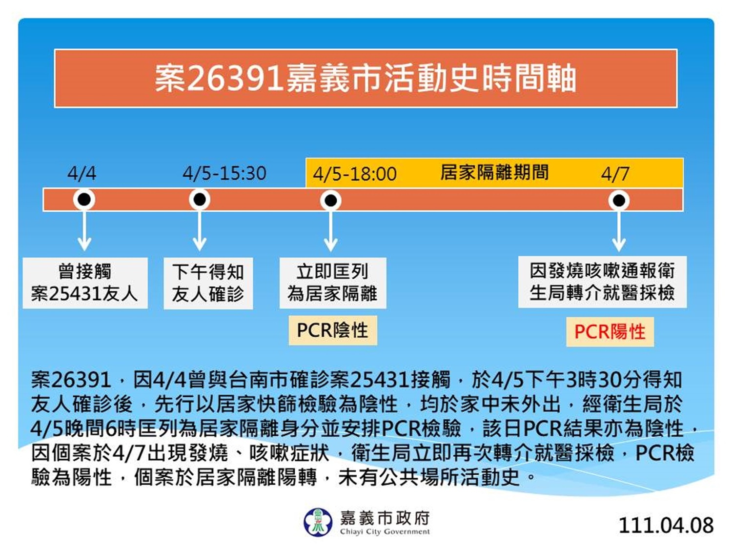 嘉市今新增1名居家隔離陰轉陽個案 無公共場所足跡