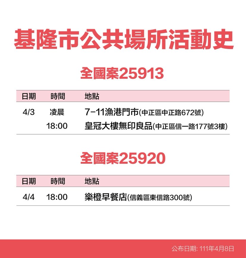 基隆＋31足跡曝：全聯、全家、無印良品、南榮公墓、暖暖郵局、福田妙國