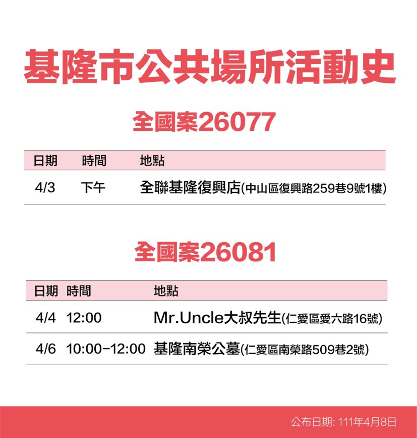 基隆＋31足跡曝：全聯、全家、無印良品、南榮公墓、暖暖郵局、福田妙國