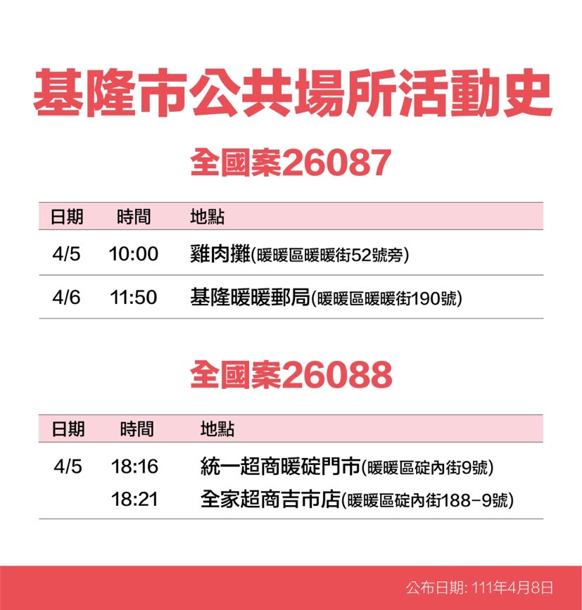 基隆＋31足跡曝：全聯、全家、無印良品、南榮公墓、暖暖郵局、福田妙國