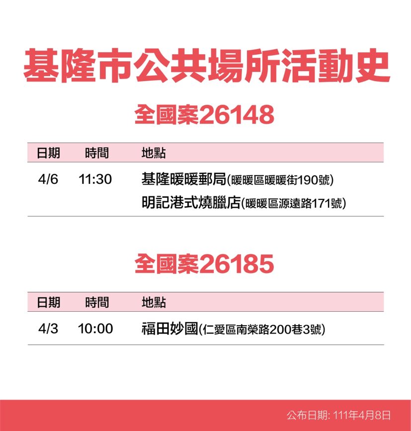 基隆＋31足跡曝：全聯、全家、無印良品、南榮公墓、暖暖郵局、福田妙國