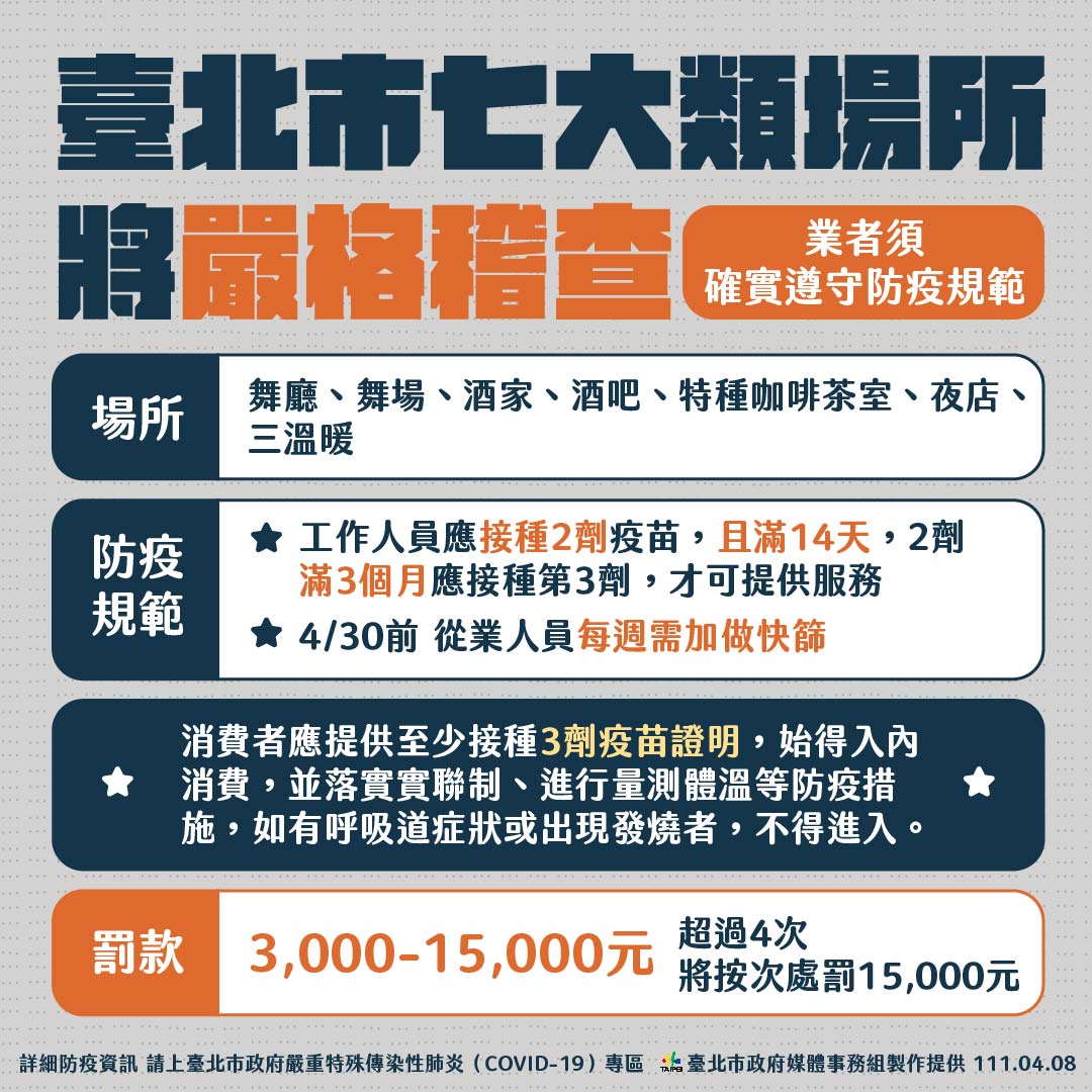 八大行業加嚴管制！柯文哲：消費顧客應打3劑 違規開罰、最重停業