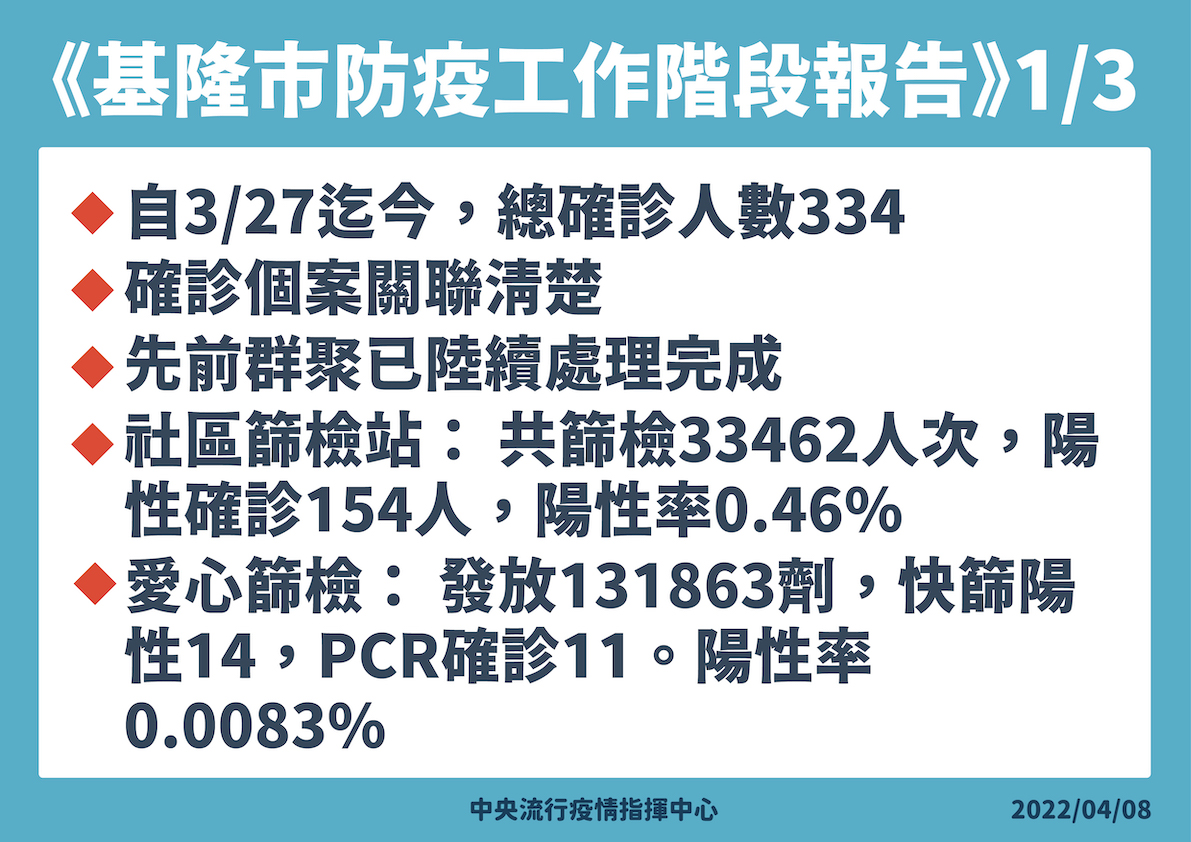 基隆愛心篩檢13萬1863劑次！陽性率0.0083%  王必勝：社區黑數少防疫有成效