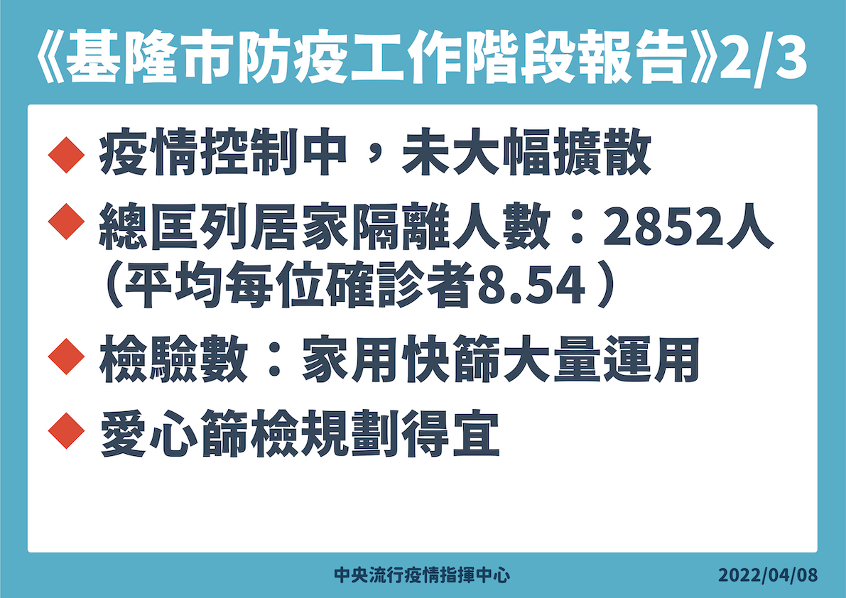 基隆愛心篩檢13萬1863劑次！陽性率0.0083%  王必勝：社區黑數少防疫有成效