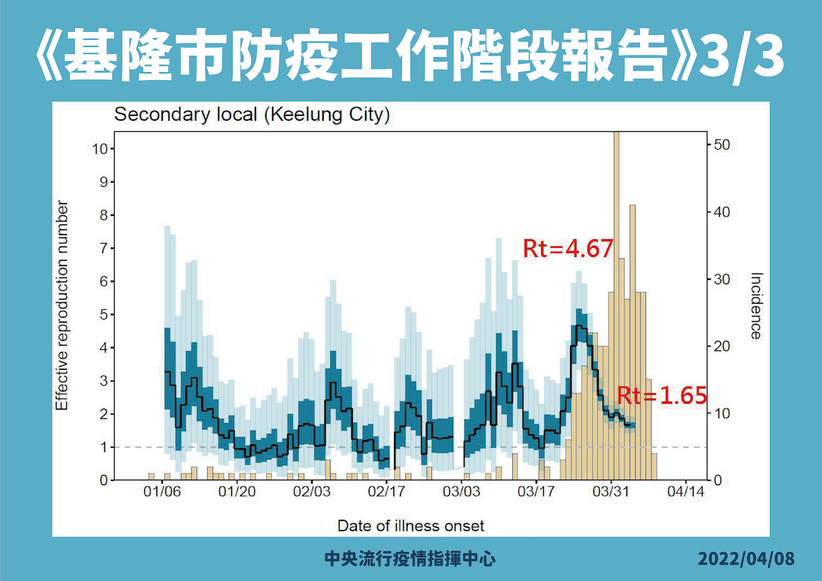 基隆愛心篩檢13萬1863劑次！陽性率0.0083%  王必勝：社區黑數少防疫有成效