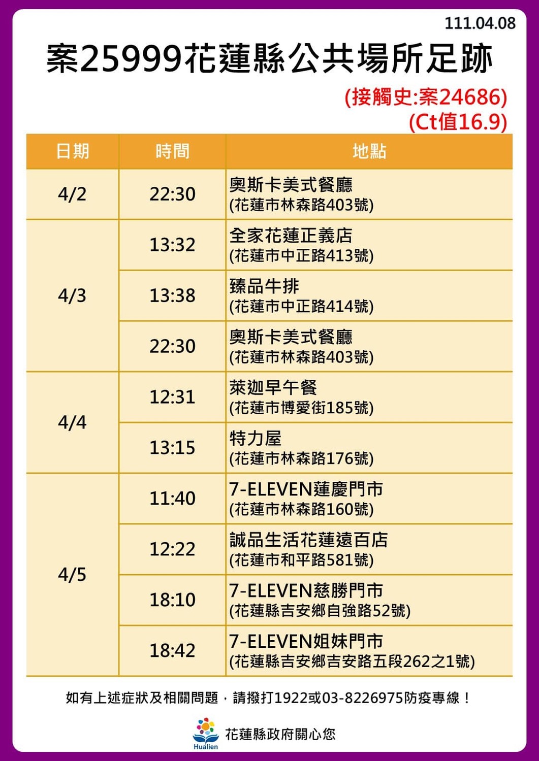 花蓮 24！奧斯卡餐廳傳播鏈擴大「18人確診」最新足跡曝光
