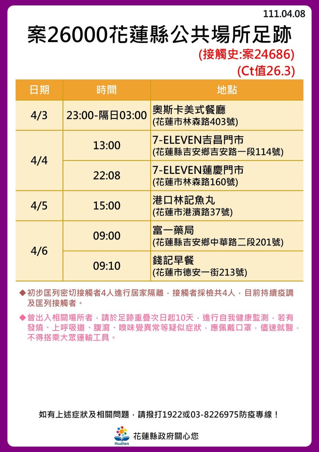 花蓮 24！奧斯卡餐廳傳播鏈擴大「18人確診」最新足跡曝光