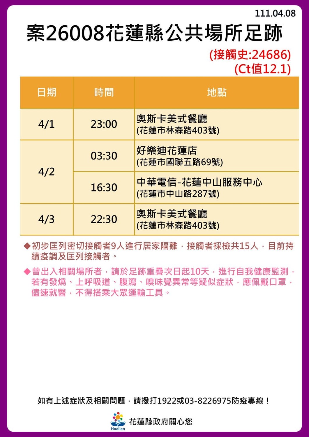 花蓮 24！奧斯卡餐廳傳播鏈擴大「18人確診」最新足跡曝光