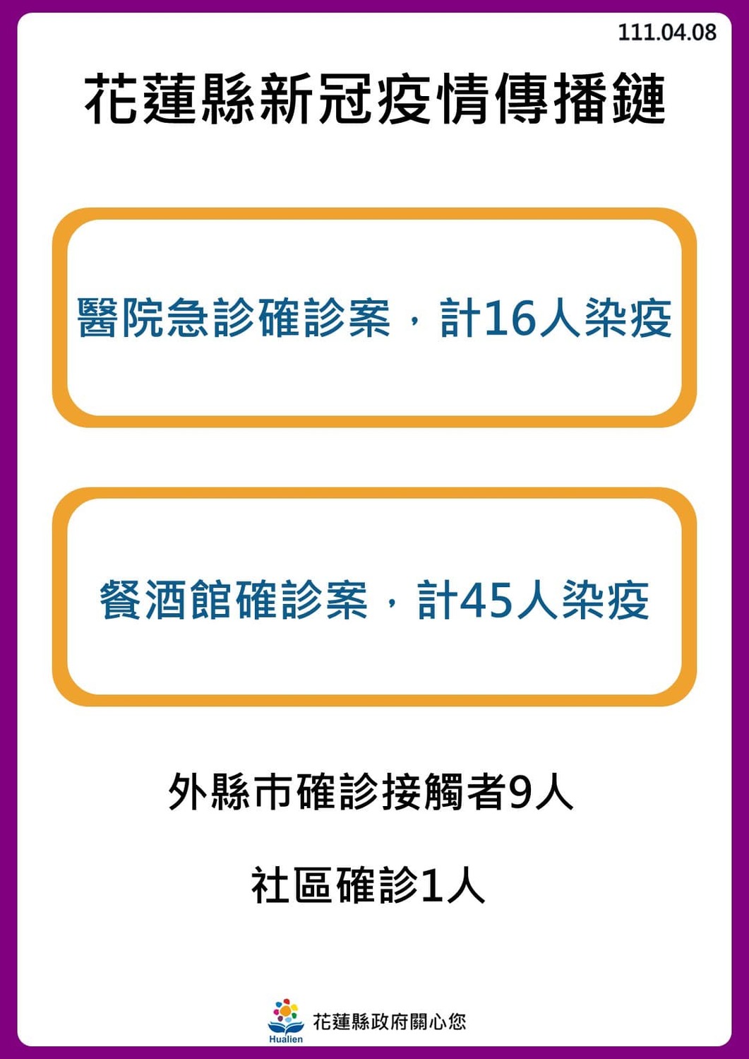 花蓮 24！奧斯卡餐廳傳播鏈擴大「18人確診」最新足跡曝光