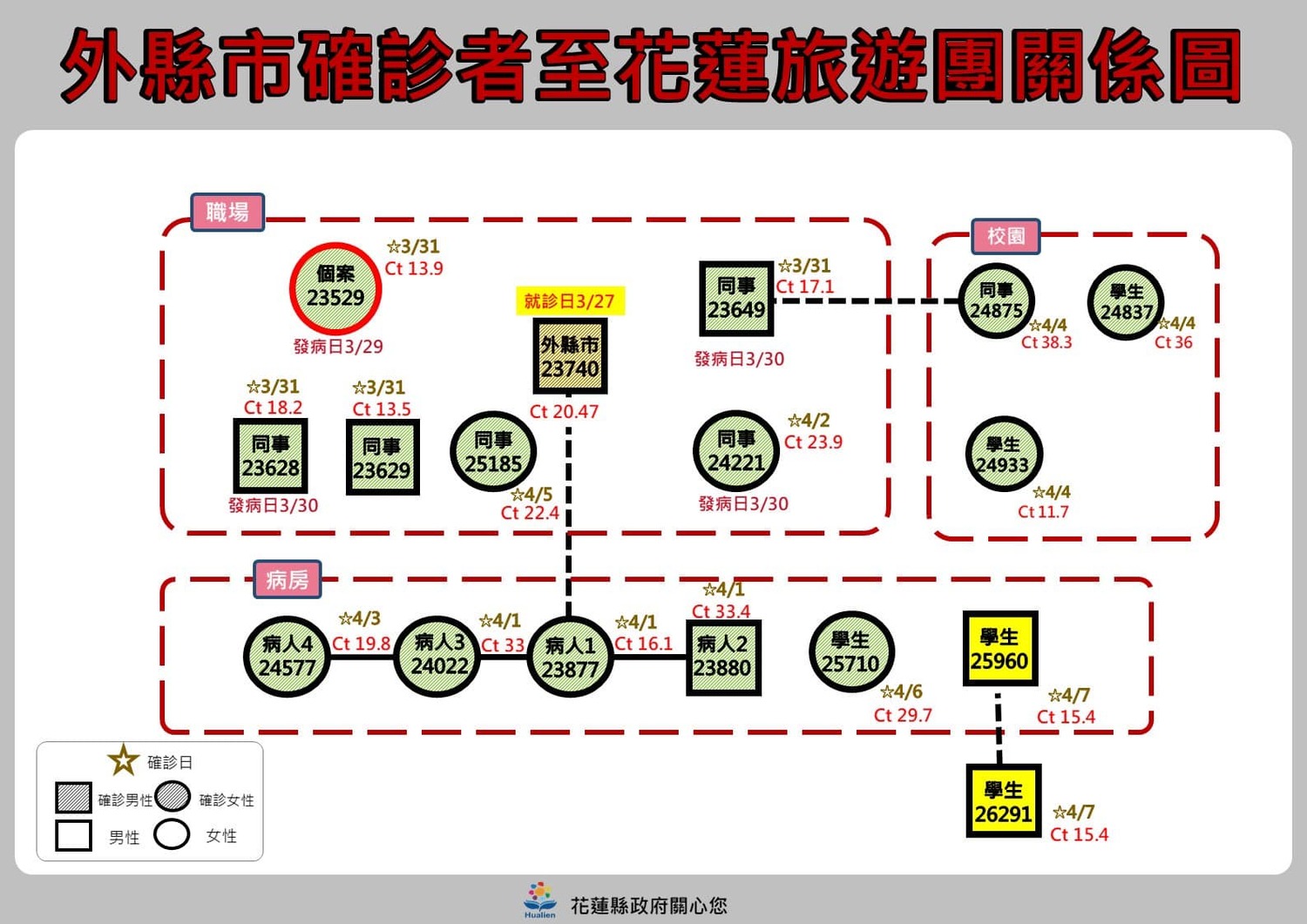 花蓮 24！奧斯卡餐廳傳播鏈擴大「18人確診」最新足跡曝光