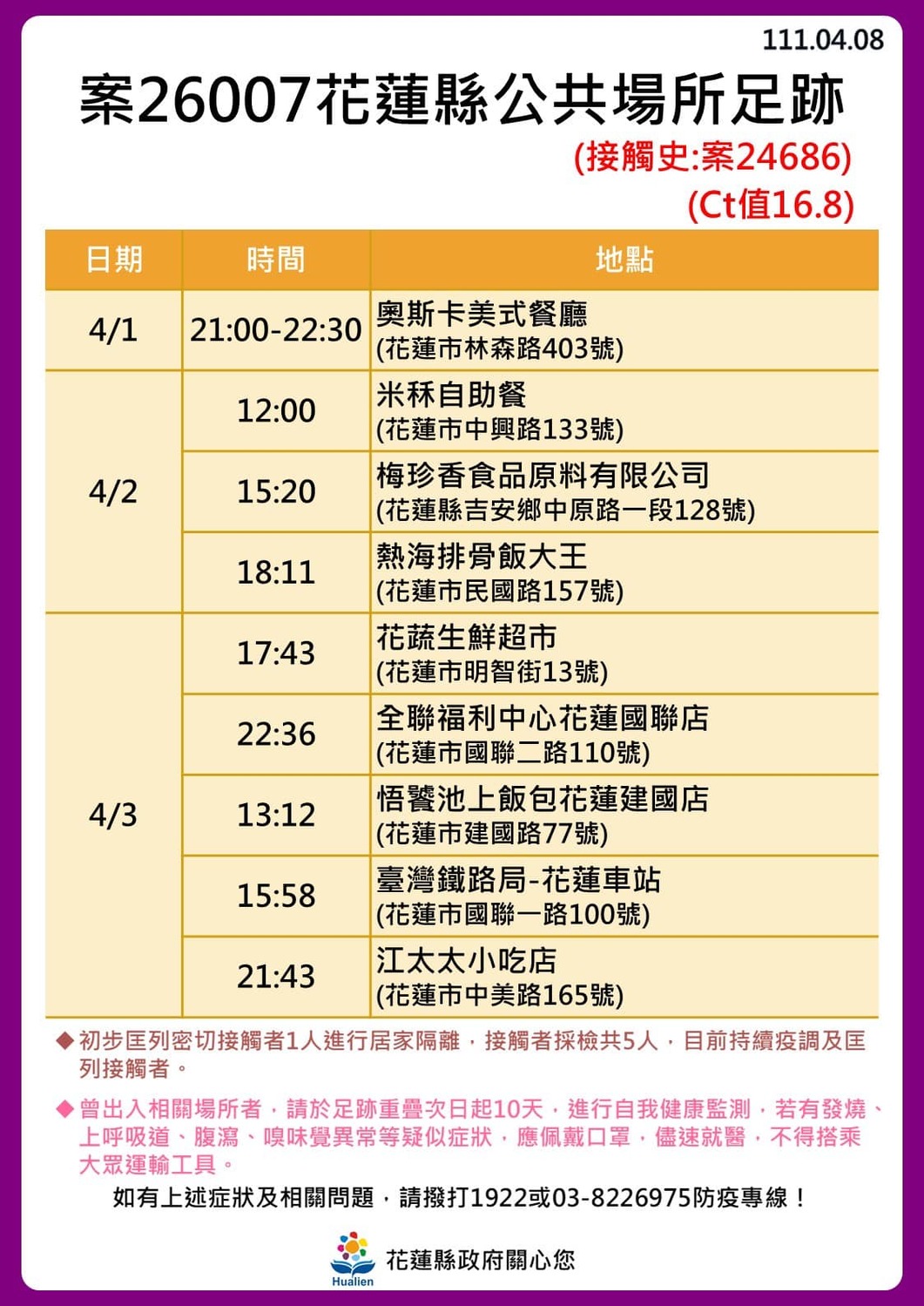 花蓮 24！奧斯卡餐廳傳播鏈擴大「18人確診」最新足跡曝光