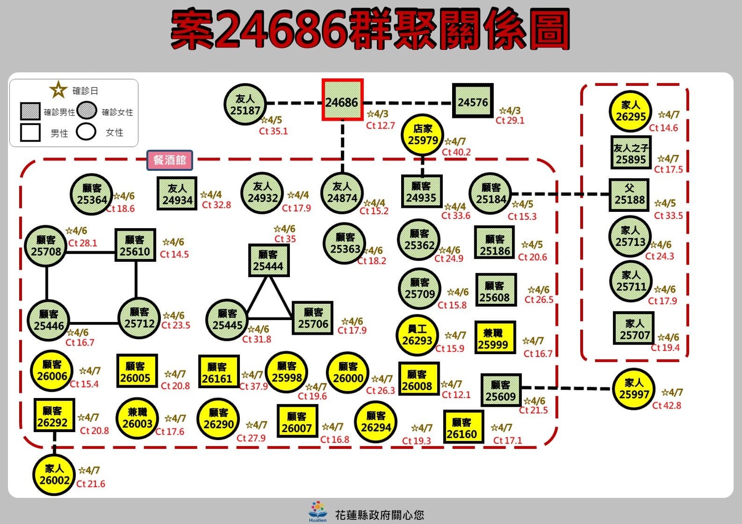 花蓮 24！奧斯卡餐廳傳播鏈擴大「18人確診」最新足跡曝光