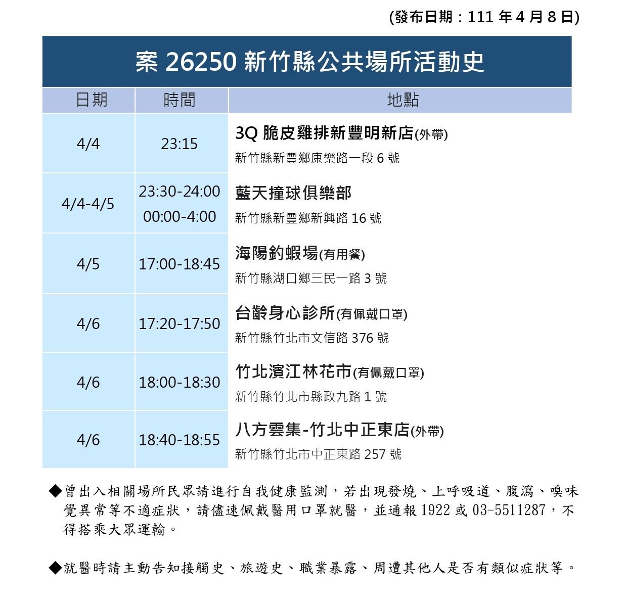 竹縣＋9！竹市＋8！足跡曝：撞球、鈞蝦場、湯姆熊、韓式料理等