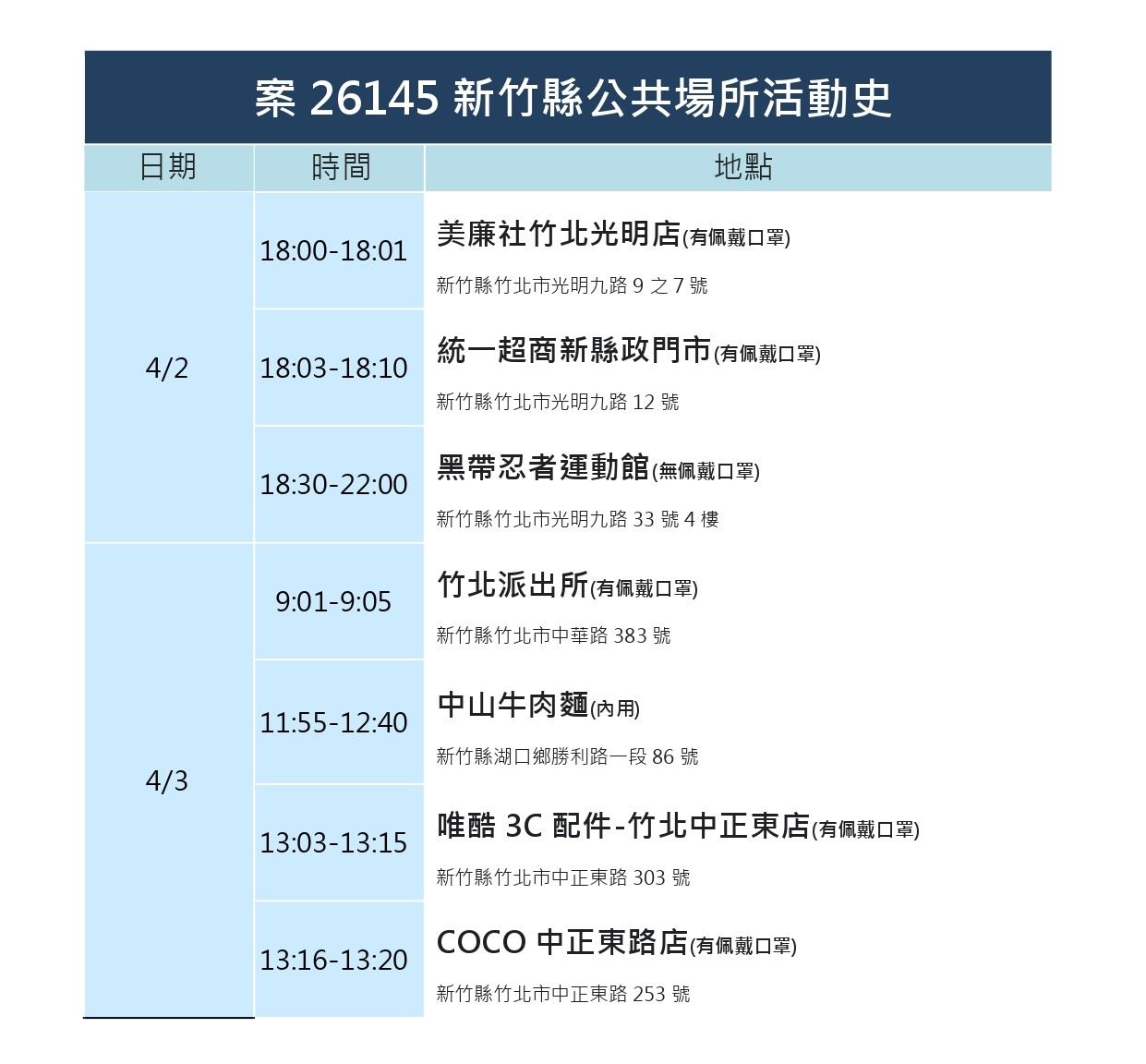 竹縣＋9！竹市＋8！足跡曝：撞球、鈞蝦場、湯姆熊、韓式料理等