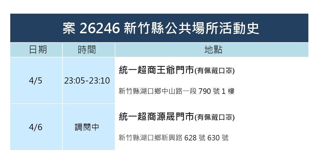 竹縣＋9！竹市＋8！足跡曝：撞球、鈞蝦場、湯姆熊、韓式料理等