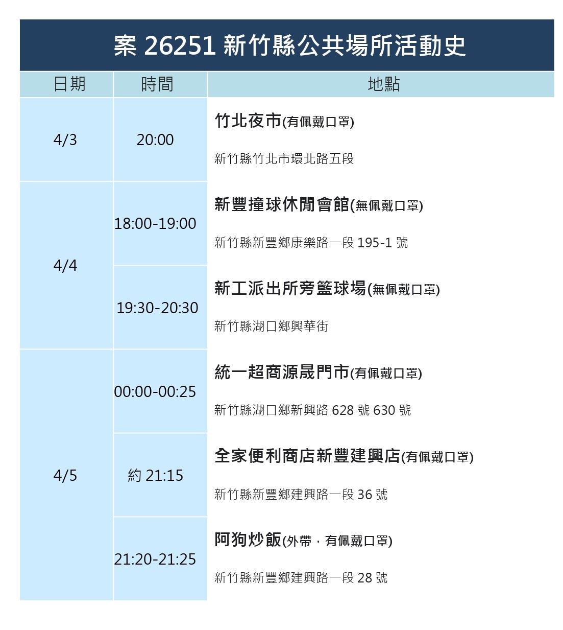 竹縣＋9！竹市＋8！足跡曝：撞球、鈞蝦場、湯姆熊、韓式料理等