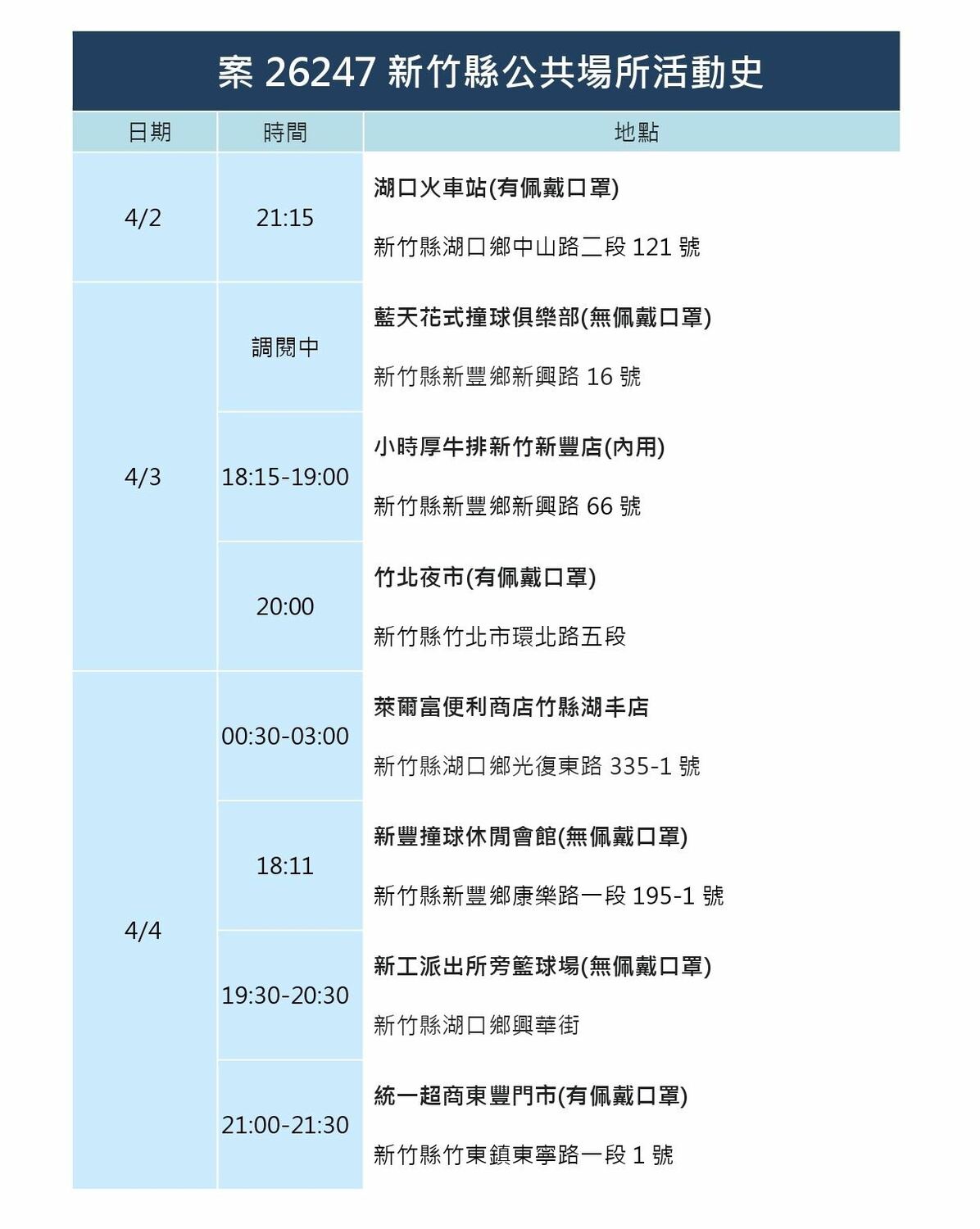 竹縣＋9！竹市＋8！足跡曝：撞球、鈞蝦場、湯姆熊、韓式料理等