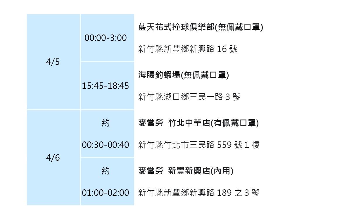 竹縣＋9！竹市＋8！足跡曝：撞球、鈞蝦場、湯姆熊、韓式料理等