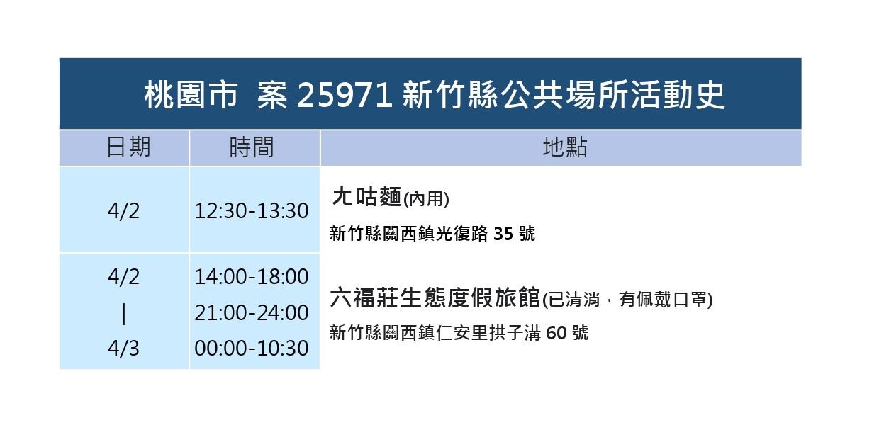 竹縣＋9！竹市＋8！足跡曝：撞球、鈞蝦場、湯姆熊、韓式料理等