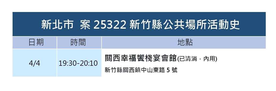 竹縣＋9！竹市＋8！足跡曝：撞球、鈞蝦場、湯姆熊、韓式料理等