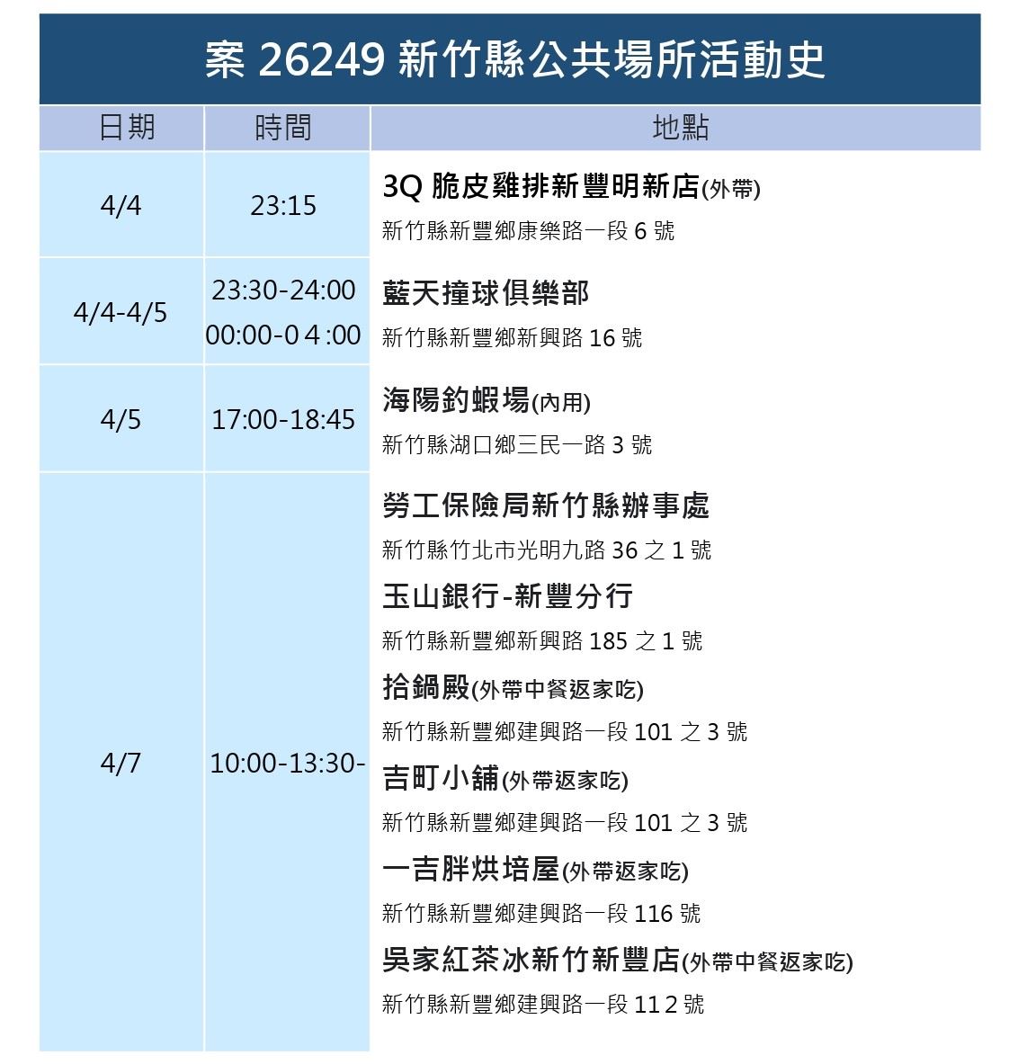 竹縣＋9！竹市＋8！足跡曝：撞球、鈞蝦場、湯姆熊、韓式料理等