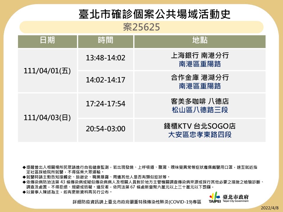 快訊》北市再公布10張足跡 星聚點、World Gym、合庫、錢櫃、夏慕尼等處