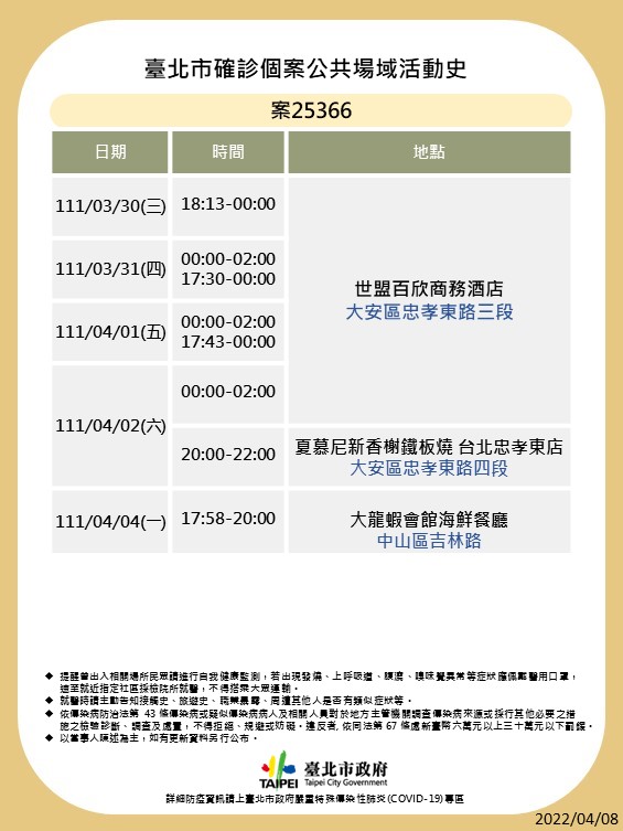 快訊》北市再公布10張足跡 星聚點、World Gym、合庫、錢櫃、夏慕尼等處