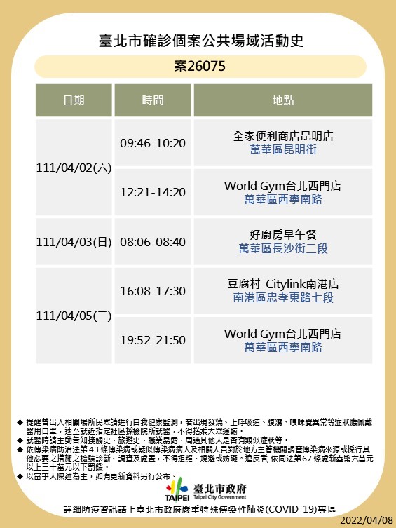 快訊》北市再公布10張足跡 星聚點、World Gym、合庫、錢櫃、夏慕尼等處