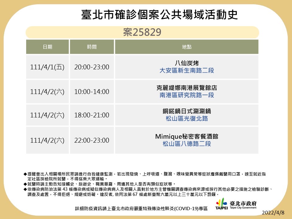 快訊》北市再公布10張足跡 星聚點、World Gym、合庫、錢櫃、夏慕尼等處