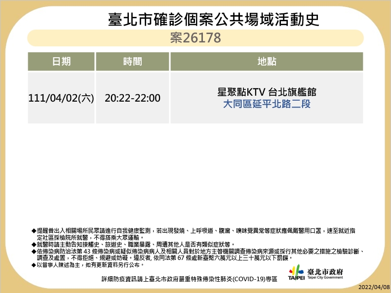 快訊》北市再公布10張足跡 星聚點、World Gym、合庫、錢櫃、夏慕尼等處
