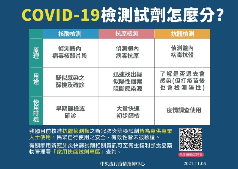 指揮中心：民眾快篩該使用抗原檢測