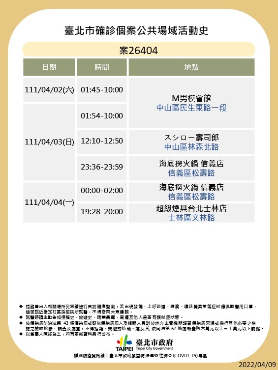 北市公布7人足跡　男模會館、海底撈、旅館入列