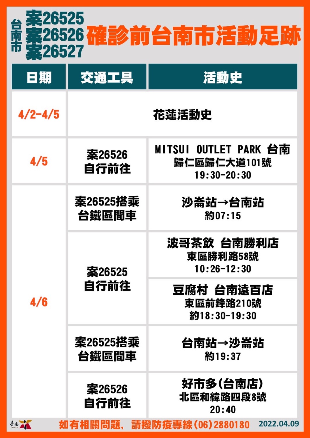台南增6確診個案  墾丁台灣祭增2 花蓮旅遊親友團增3