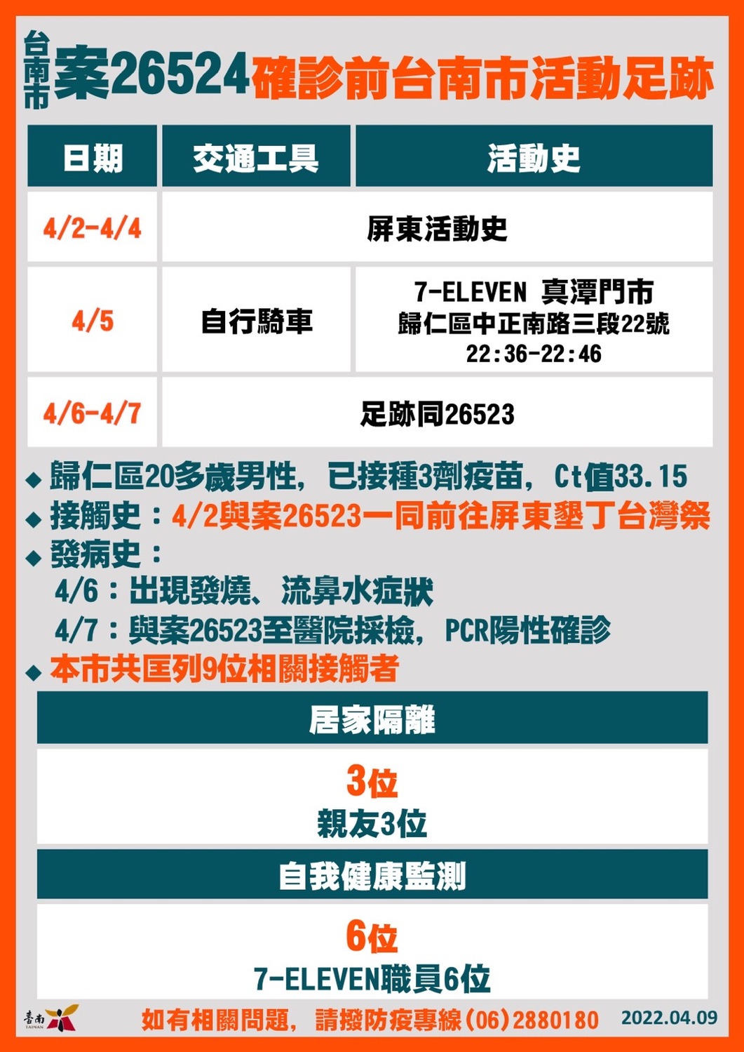 台南增6確診個案  墾丁台灣祭增2 花蓮旅遊親友團增3
