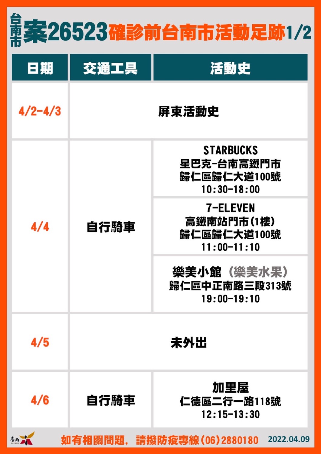 台南增6確診個案  墾丁台灣祭增2 花蓮旅遊親友團增3