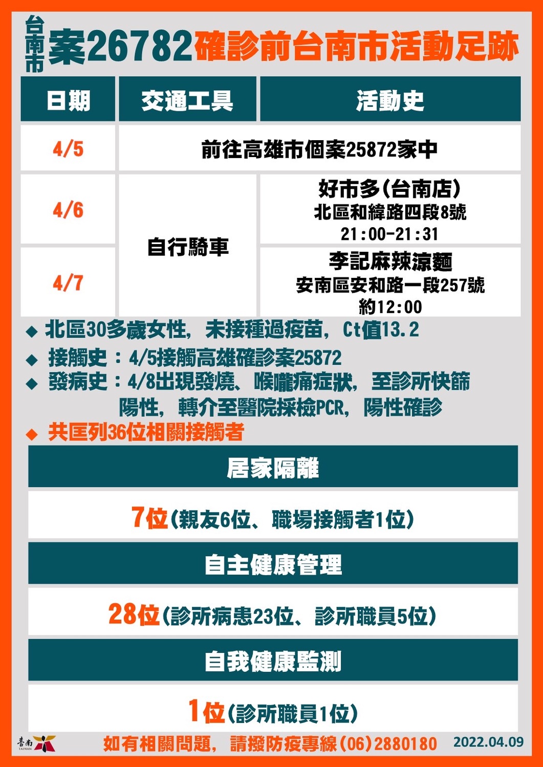 台南增6確診個案  墾丁台灣祭增2 花蓮旅遊親友團增3