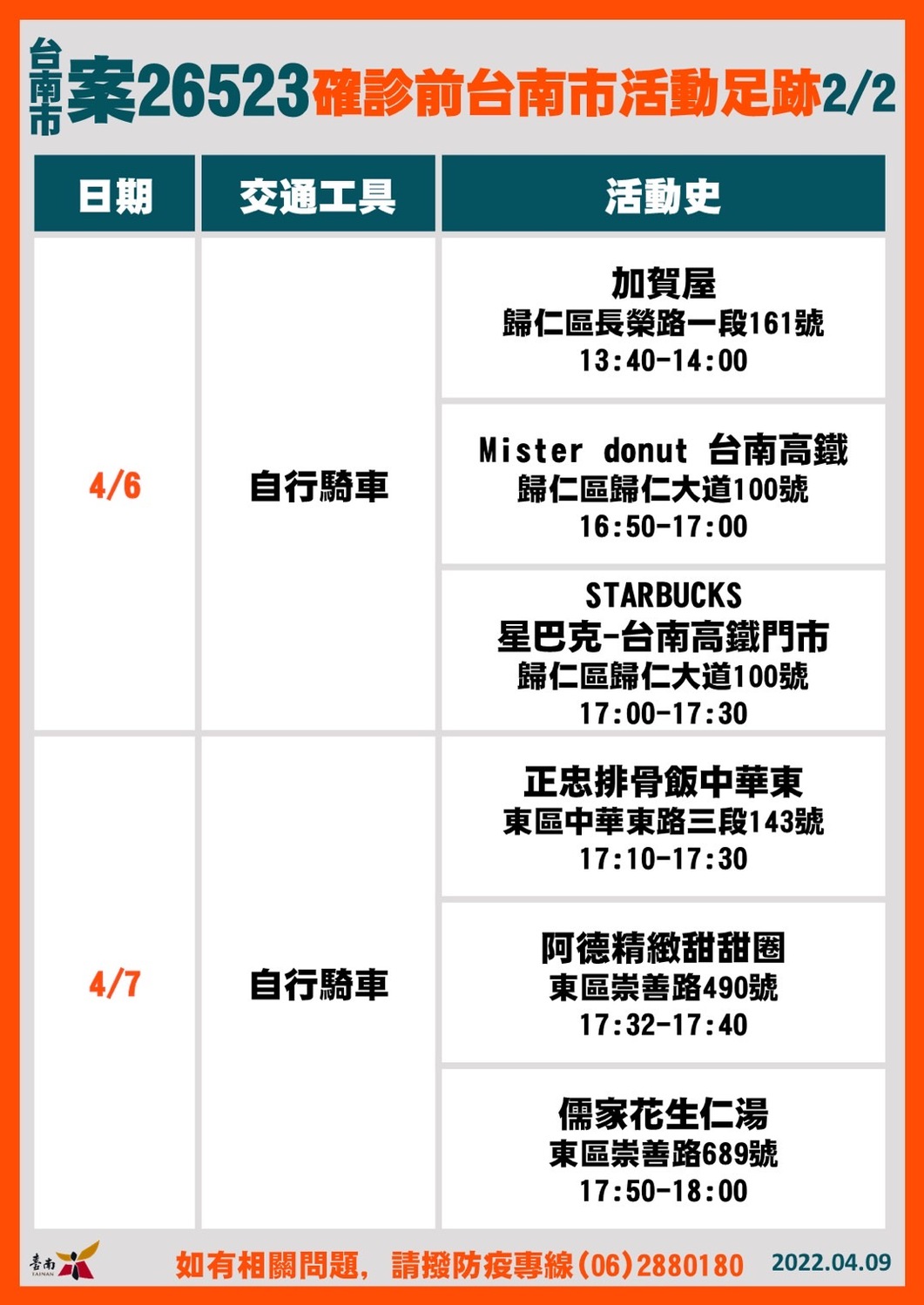 台南增6確診個案  墾丁台灣祭增2 花蓮旅遊親友團增3