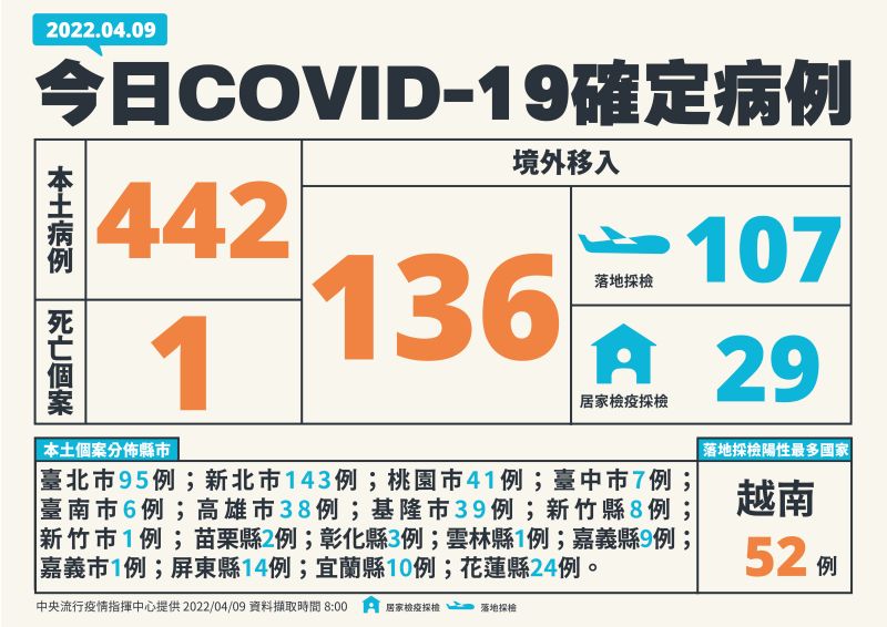 桃園68處足跡曝！多家連鎖餐廳入列