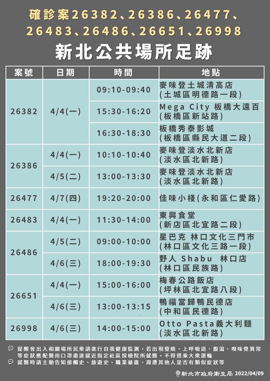 新北 143！ 足跡到過樂華夜市、好市多中和店