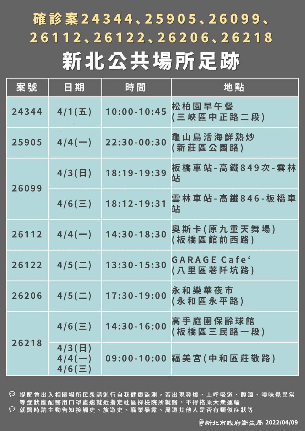 新北 143！ 足跡到過樂華夜市、好市多中和店