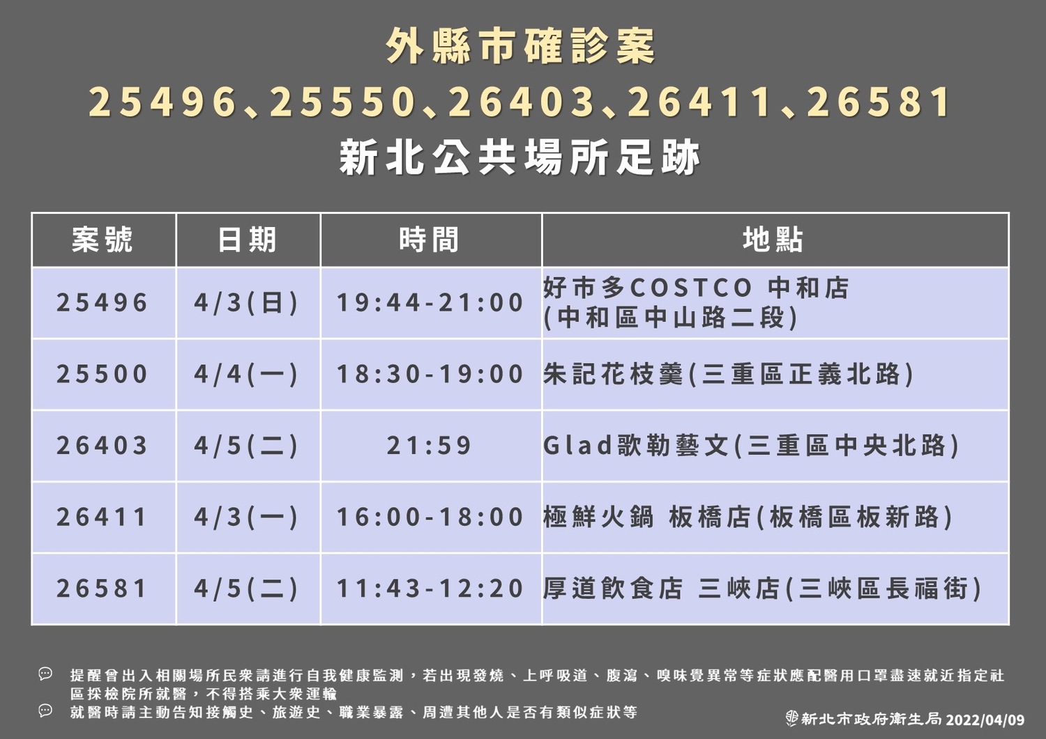 新北 143！ 足跡到過樂華夜市、好市多中和店