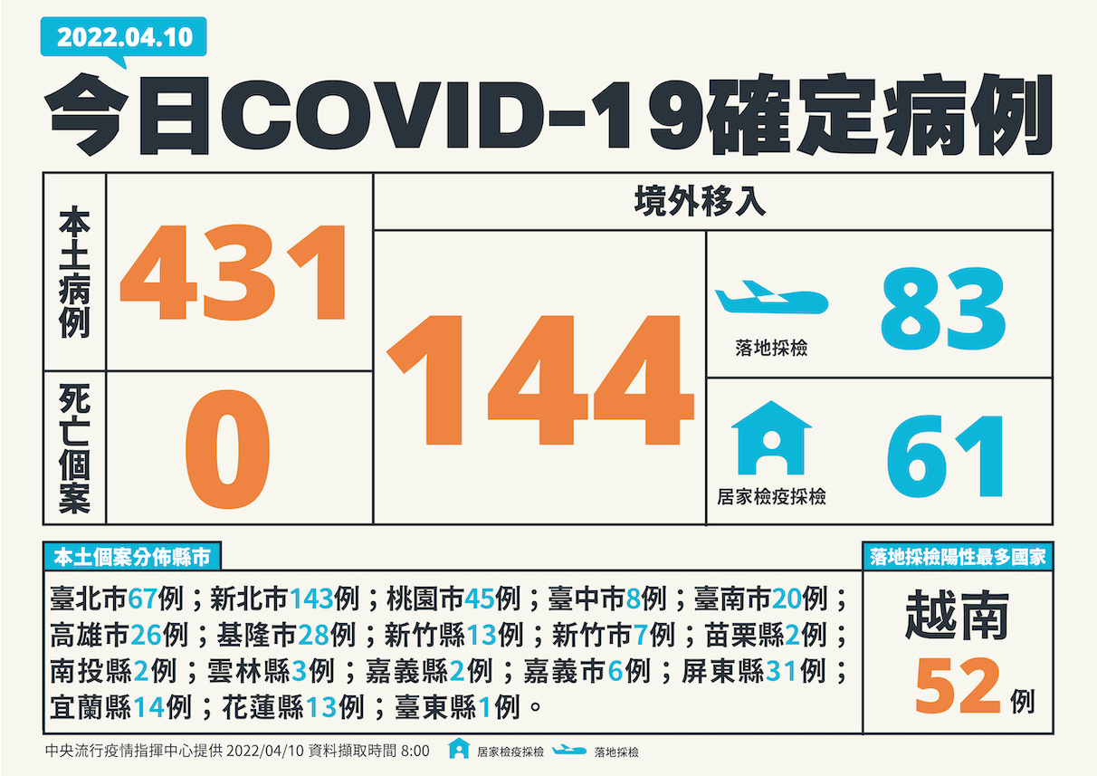 快訊》新增575！本土431境外144 陳時中：中症者＋4  50多歲女未打疫苗染疫成中症