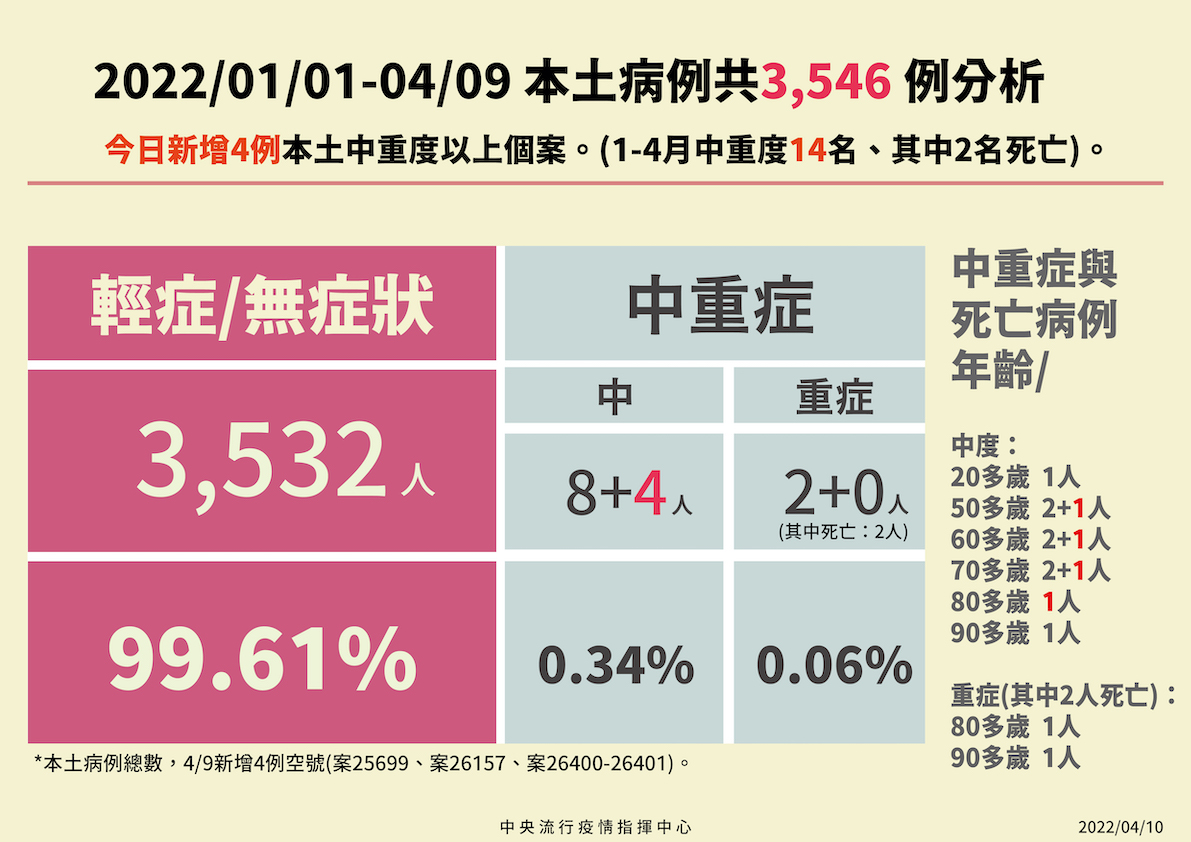 快訊》新增575！本土431境外144 陳時中：中症者＋4  50多歲女未打疫苗染疫成中症